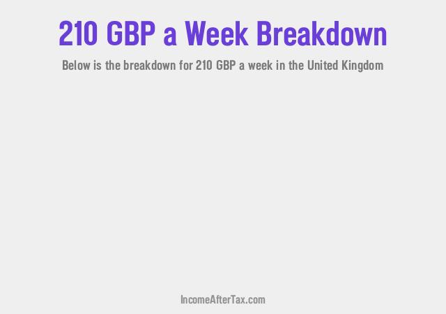 £210 a Week After Tax in the United Kingdom Breakdown