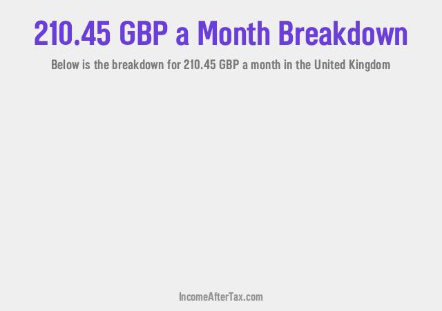 How much is £210.45 a Month After Tax in the United Kingdom?