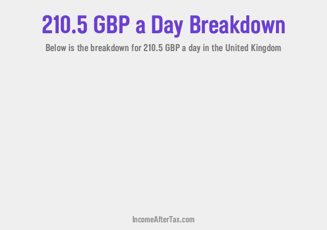 How much is £210.5 a Day After Tax in the United Kingdom?