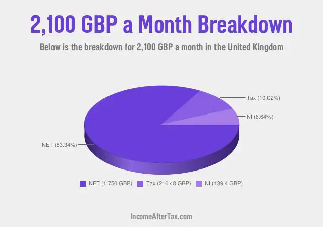 How much is £2,100 a Month After Tax in the United Kingdom?