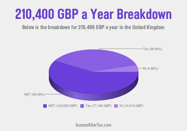 How much is £210,400 a Year After Tax in the United Kingdom?