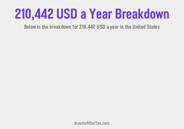 How much is $210,442 a Year After Tax in the United States?