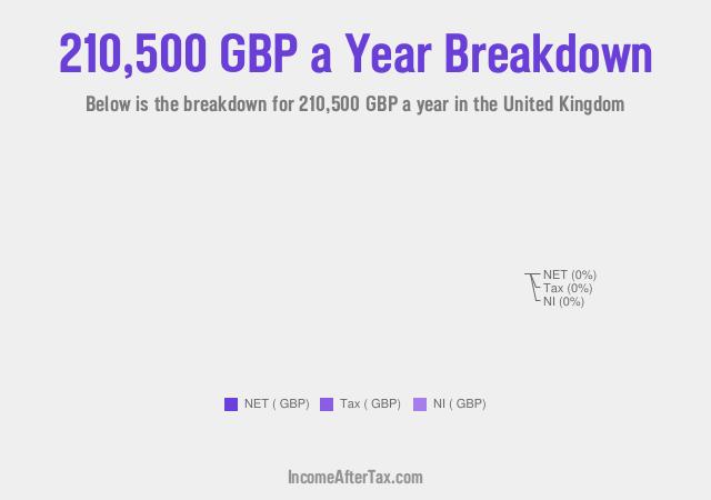 How much is £210,500 a Year After Tax in the United Kingdom?