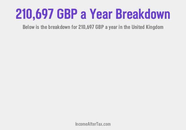 How much is £210,697 a Year After Tax in the United Kingdom?