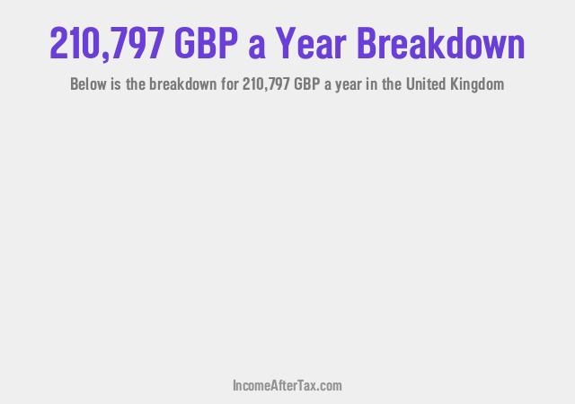 How much is £210,797 a Year After Tax in the United Kingdom?
