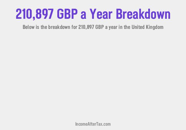 How much is £210,897 a Year After Tax in the United Kingdom?