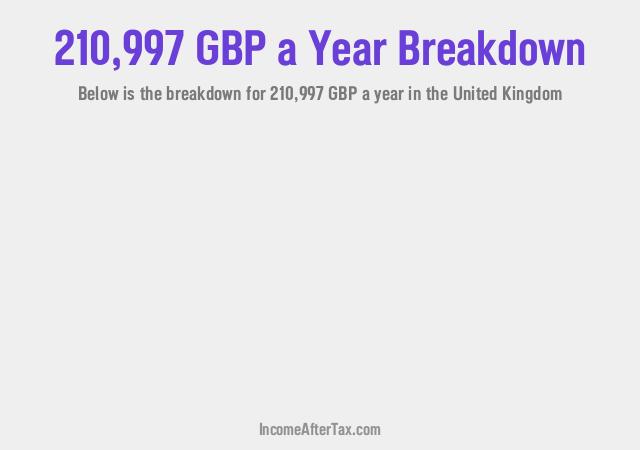 How much is £210,997 a Year After Tax in the United Kingdom?