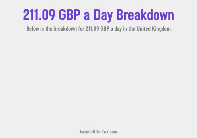 How much is £211.09 a Day After Tax in the United Kingdom?