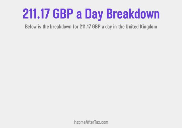 How much is £211.17 a Day After Tax in the United Kingdom?