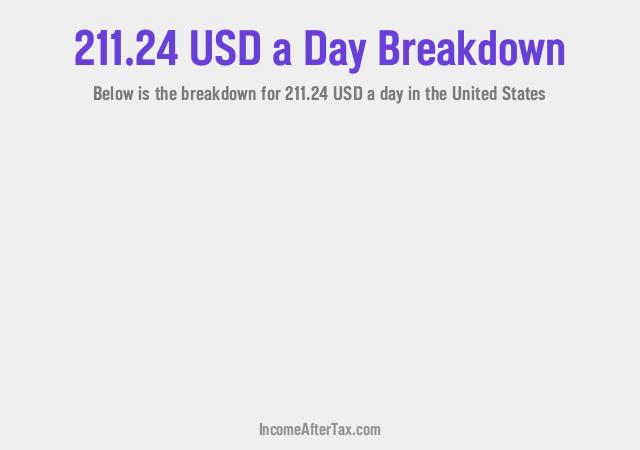 How much is $211.24 a Day After Tax in the United States?