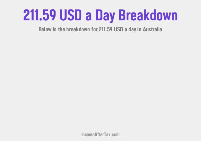 How much is $211.59 a Day After Tax in Australia?