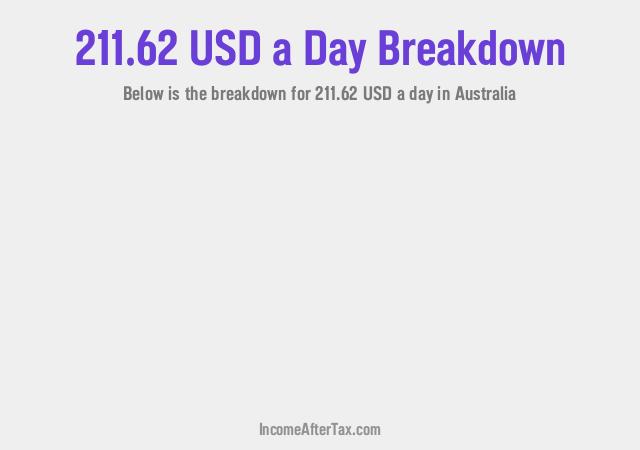 How much is $211.62 a Day After Tax in Australia?