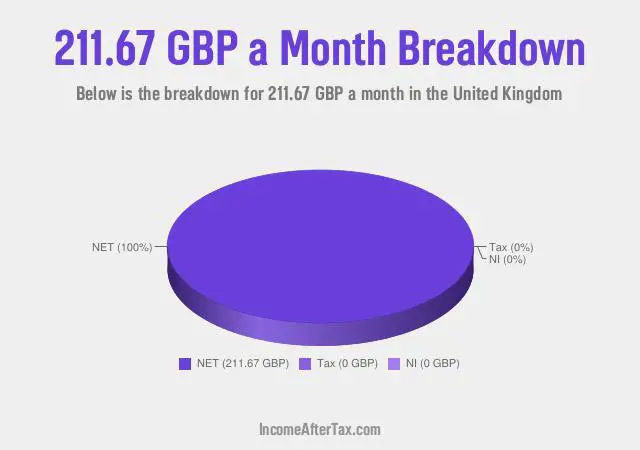 How much is £211.67 a Month After Tax in the United Kingdom?