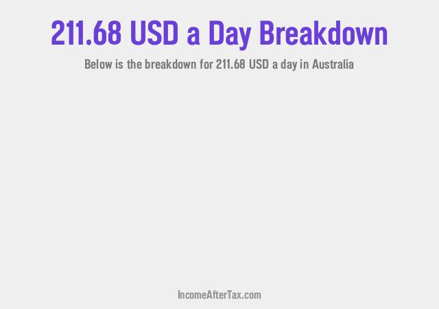 How much is $211.68 a Day After Tax in Australia?