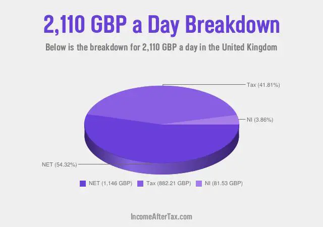 How much is £2,110 a Day After Tax in the United Kingdom?