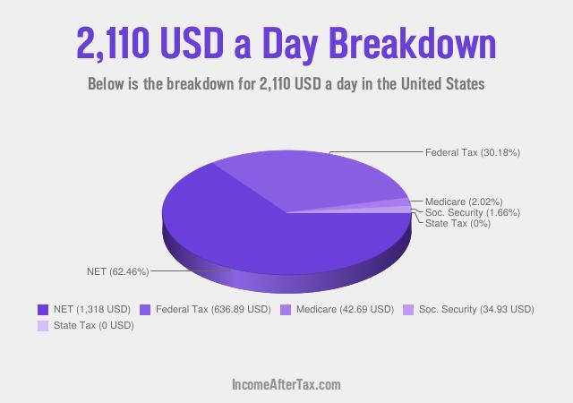 How much is $2,110 a Day After Tax in the United States?