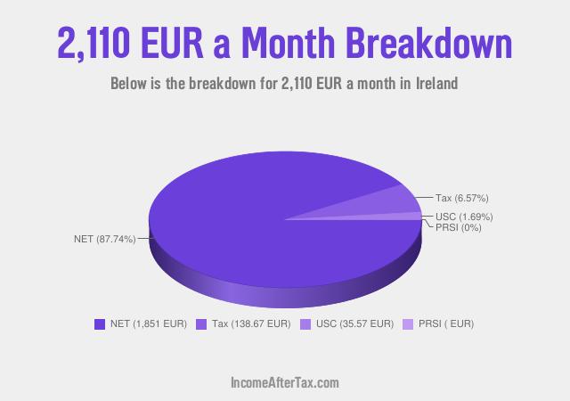How much is €2,110 a Month After Tax in Ireland?