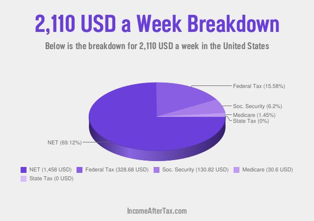 How much is $2,110 a Week After Tax in the United States?