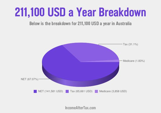 How much is $211,100 a Year After Tax in Australia?