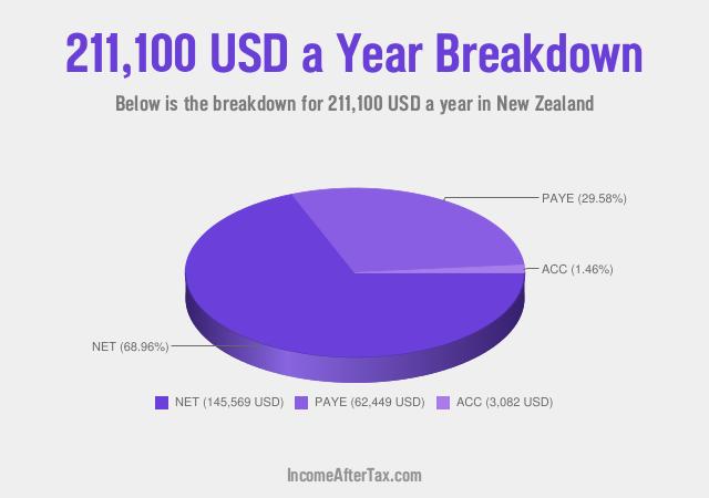 How much is $211,100 a Year After Tax in New Zealand?