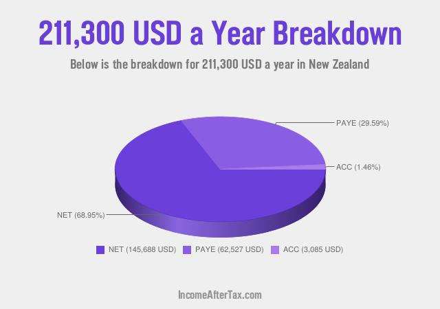 How much is $211,300 a Year After Tax in New Zealand?