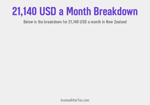 How much is $21,140 a Month After Tax in New Zealand?