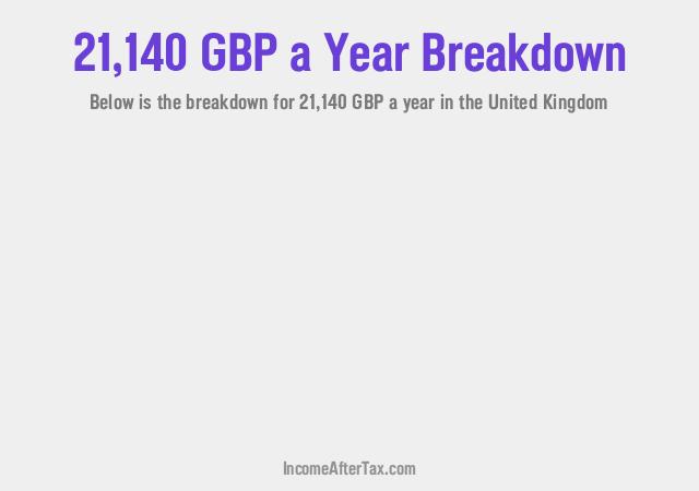 How much is £21,140 a Year After Tax in the United Kingdom?