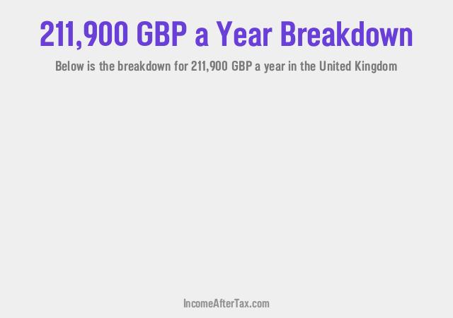 How much is £211,900 a Year After Tax in the United Kingdom?