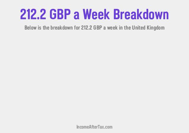 How much is £212.2 a Week After Tax in the United Kingdom?