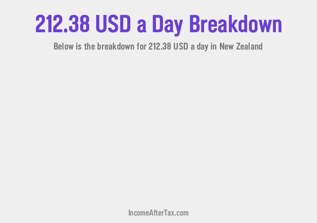 How much is $212.38 a Day After Tax in New Zealand?