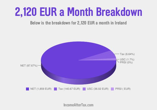 How much is €2,120 a Month After Tax in Ireland?