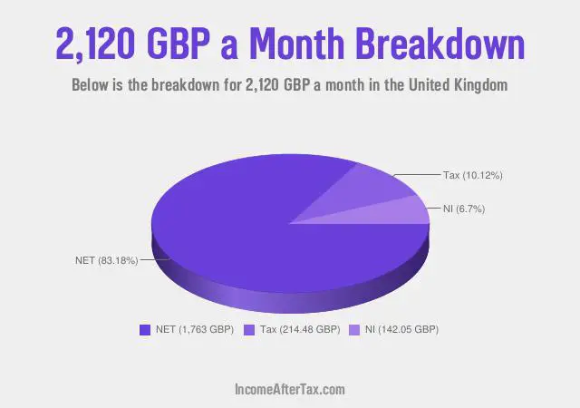 How much is £2,120 a Month After Tax in the United Kingdom?