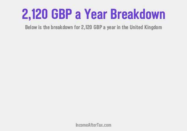 How much is £2,120 a Year After Tax in the United Kingdom?