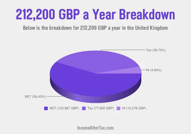 How much is £212,200 a Year After Tax in the United Kingdom?
