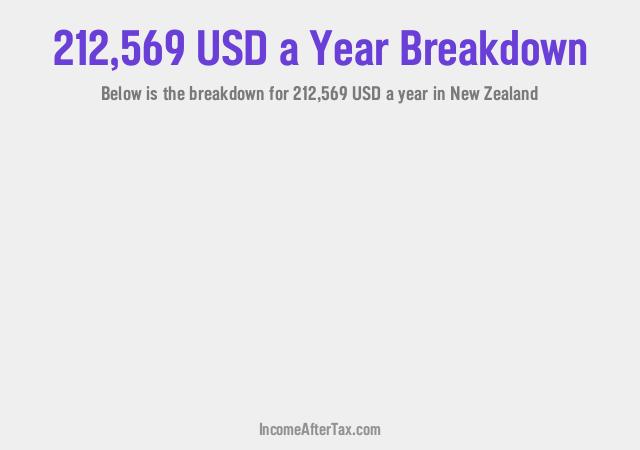 How much is $212,569 a Year After Tax in New Zealand?