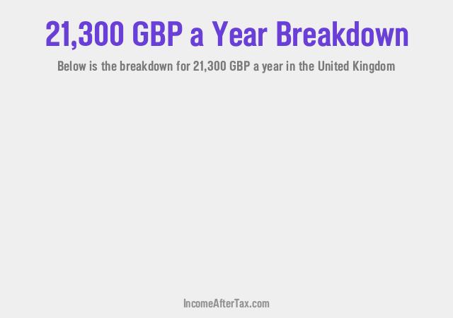 £21,300 a Year After Tax in the United Kingdom Breakdown
