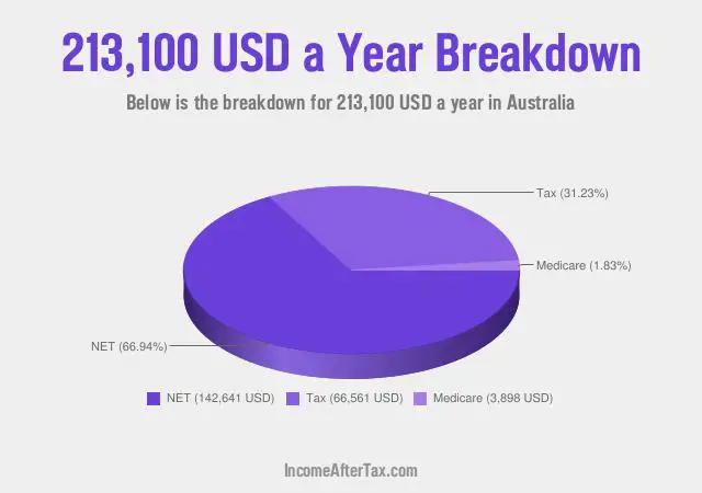How much is $213,100 a Year After Tax in Australia?
