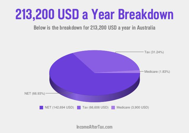 How much is $213,200 a Year After Tax in Australia?