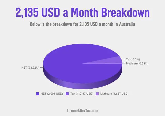 How much is $2,135 a Month After Tax in Australia?