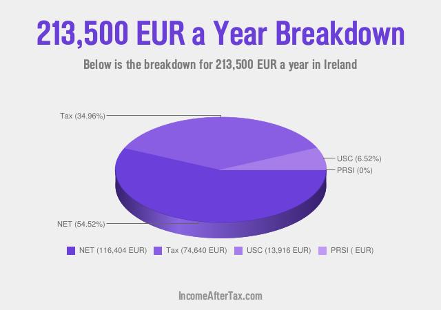 How much is €213,500 a Year After Tax in Ireland?