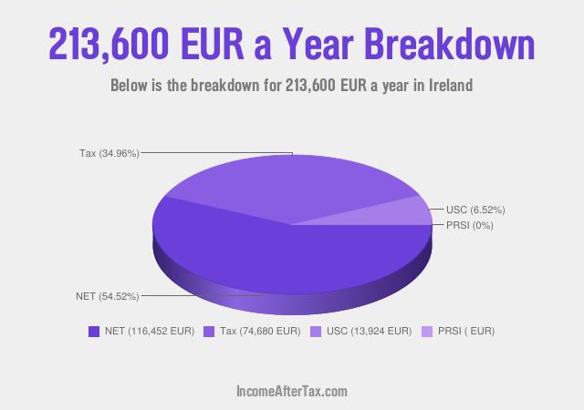 How much is €213,600 a Year After Tax in Ireland?
