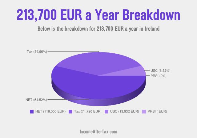 How much is €213,700 a Year After Tax in Ireland?