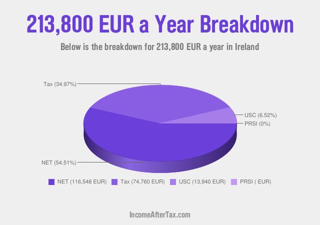 How much is €213,800 a Year After Tax in Ireland?