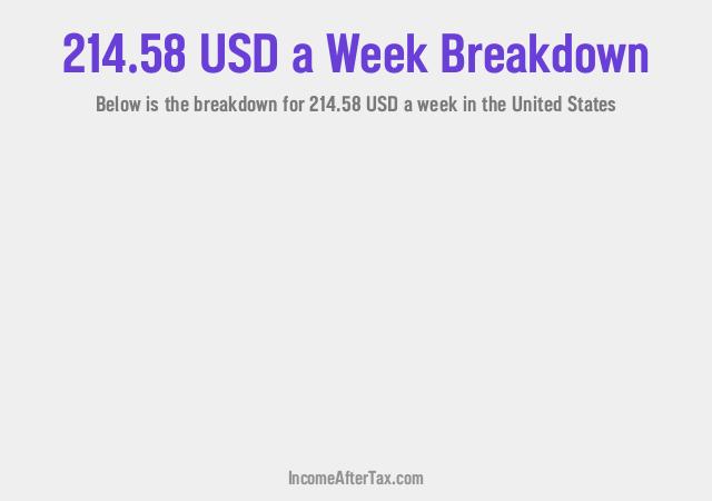 How much is $214.58 a Week After Tax in the United States?