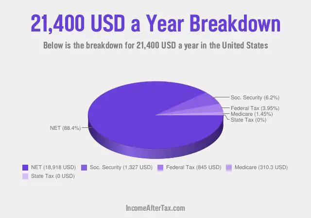 $21,400 a Year After Tax in the United States Breakdown