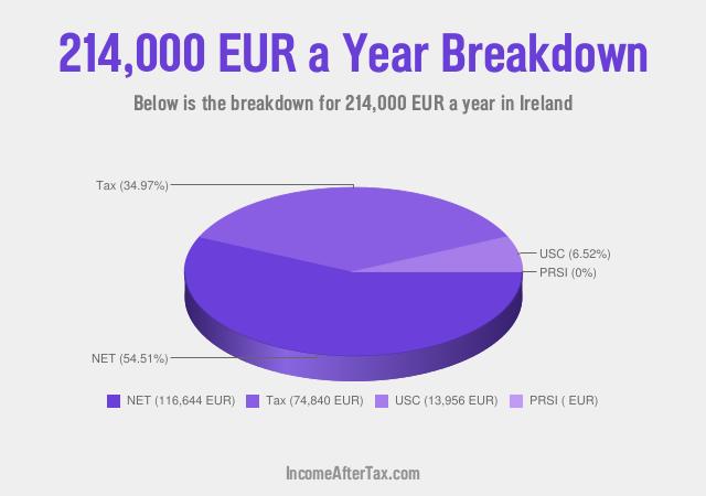 How much is €214,000 a Year After Tax in Ireland?