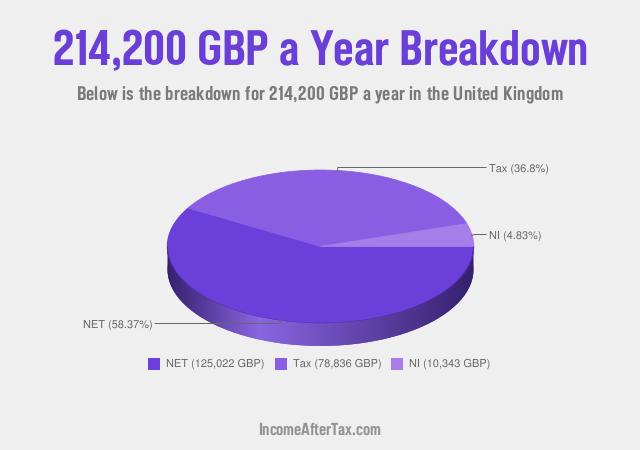 How much is £214,200 a Year After Tax in the United Kingdom?