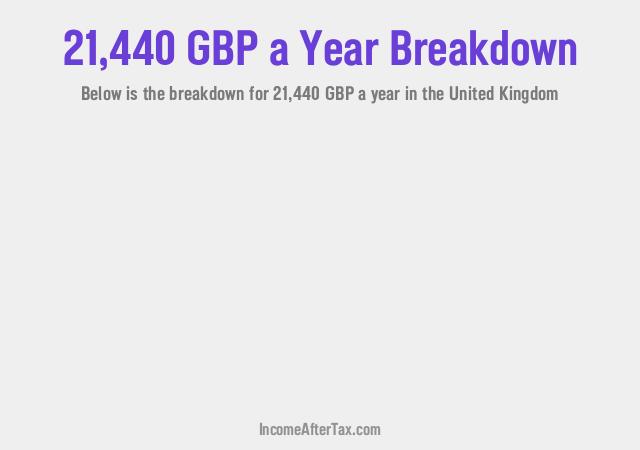 How much is £21,440 a Year After Tax in the United Kingdom?
