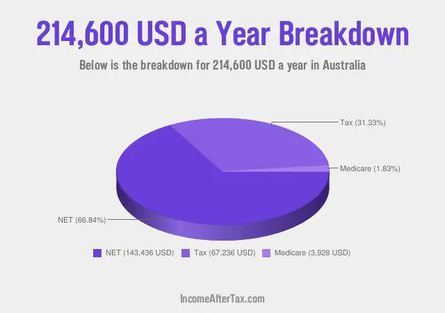 $214,600 a Year After Tax in Australia Breakdown