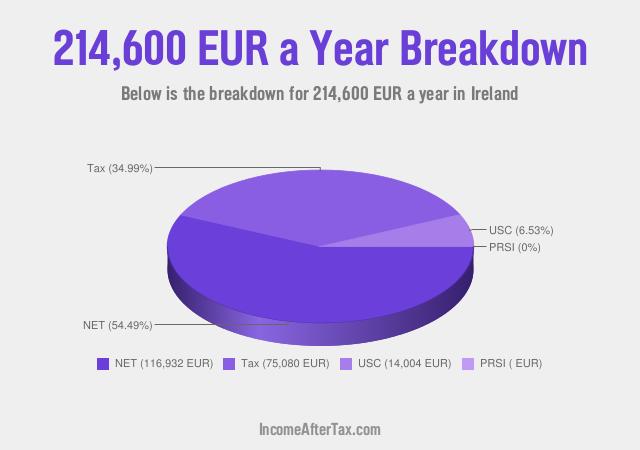 How much is €214,600 a Year After Tax in Ireland?
